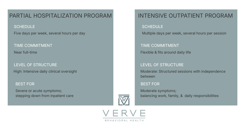 PHP vs IOP for Depression - Verve BH
